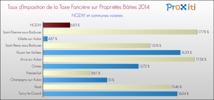 Taux d'imposition de la taxe foncière sur le bati 2014 pour NOZAY et les communes proches Comparaison des taux d'imposition de la taxe foncière sur le bati 2014 pour NOZAY et les communes voisines