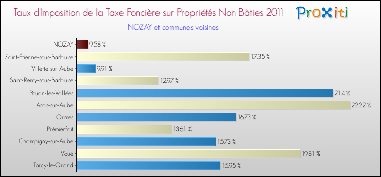 Taux d'imposition de la taxe foncière sur les immeubles et terrains non batis 2011 pour NOZAY et les communes proches Comparaison des taux d'imposition de la taxe foncière sur les immeubles et terrains non batis 2011 pour NOZAY et les communes voisines