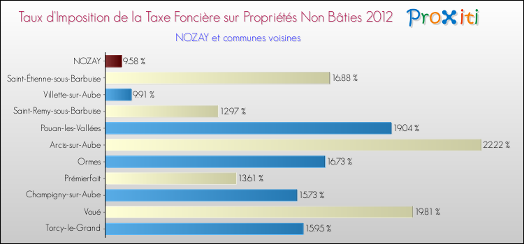 Taux d'imposition de la taxe foncière sur les immeubles et terrains non batis 2012 pour NOZAY et les communes proches Comparaison des taux d'imposition de la taxe foncière sur les immeubles et terrains non batis 2012 pour NOZAY et les communes voisines