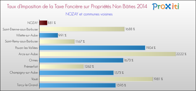 Taux d'imposition de la taxe foncière sur les immeubles et terrains non batis 2014 pour NOZAY et les communes proches Comparaison des taux d'imposition de la taxe foncière sur les immeubles et terrains non batis 2014 pour NOZAY et les communes voisines
