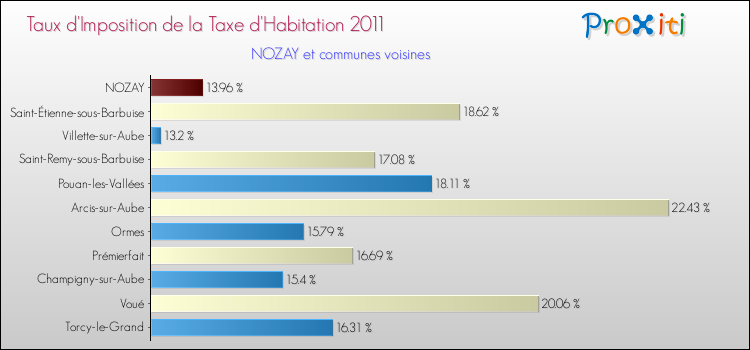 Taux d'imposition de la taxe d'habitation 2011 pour NOZAY et les communes proches Comparaison des taux d'imposition de la taxe d'habitation 2011 pour NOZAY et les communes voisines