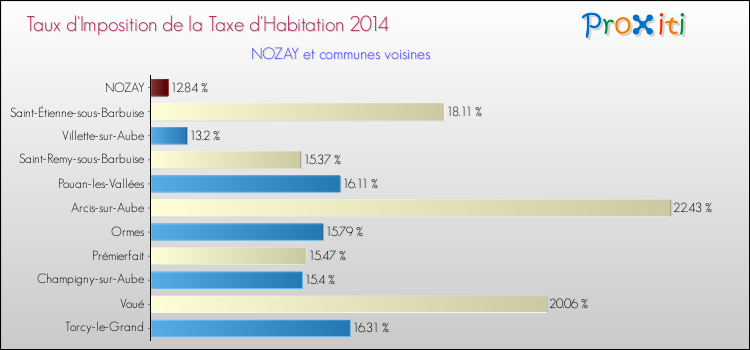Taux d'imposition de la taxe d'habitation 2014 pour NOZAY et les communes proches Comparaison des taux d'imposition de la taxe d'habitation 2014 pour NOZAY et les communes voisines