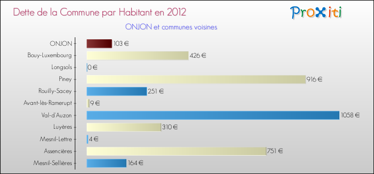 Dette par habitant de la commune en 2012 pour ONJON et les communes proches Comparaison de la dette par habitant de la commune en 2012 pour ONJON et les communes voisines