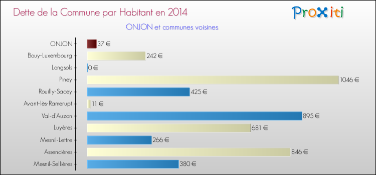 Dette par habitant de la commune en 2014 pour ONJON et les communes proches Comparaison de la dette par habitant de la commune en 2014 pour ONJON et les communes voisines
