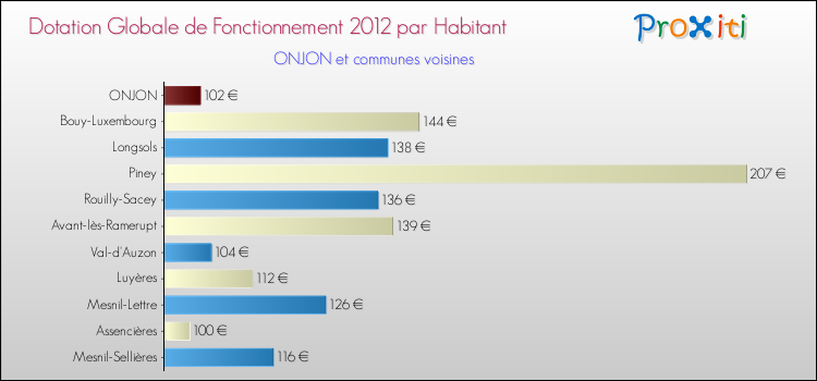 Montant des dotations globales de fonctionnement DGF par Habitant pour ONJON et les communes proches Comparaison des des dotations globales de fonctionnement DGF par habitant pour ONJON et les communes voisines