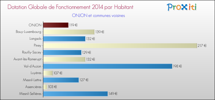 Montant des dotations globales de fonctionnement DGF par Habitant pour ONJON et les communes proches en 2014. Comparaison des des dotations globales de fonctionnement DGF par habitant pour ONJON et les communes voisines en 2014.
