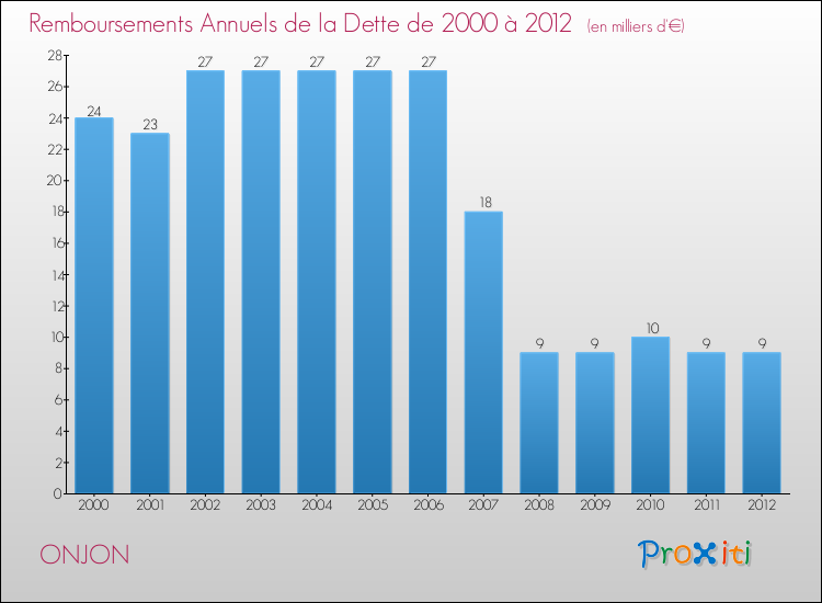 Evolution de l'annuité de la dette pour la commune de ONJON de 2000 à 2012 Annuités de la dette pour ONJON de 2000 à 2012