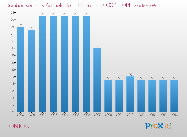 Evolution de l'annuité de la dette pour la commune de ONJON de 2000 à 2014 Annuités de la dette pour ONJON de 2000 à 2014