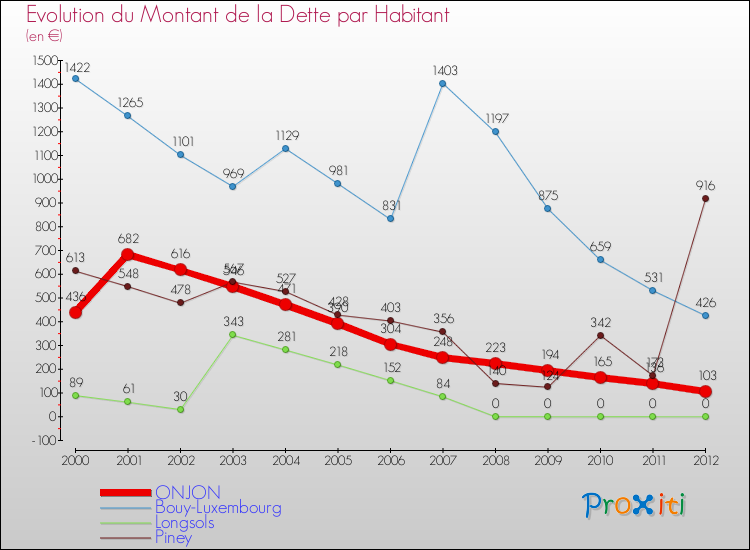 Evolution de la dette par habitant pour la commune de ONJON et les communes proches de 2000 à 2012 Comparaison de la dette par habitant pour ONJON et les communes voisines de 2000 à 2012