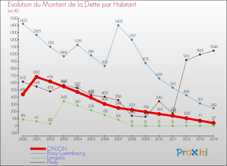Evolution de la dette par habitant pour la commune de ONJON et les communes proches de 2000 à 2014 Comparaison de la dette par habitant pour ONJON et les communes voisines de 2000 à 2014