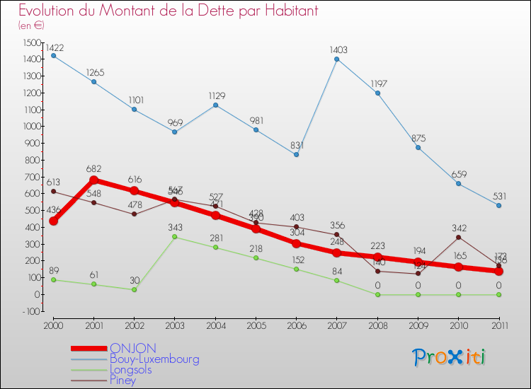 Evolution de la dette par habitant pour la commune de ONJON et les communes proches Comparaison de la dette par habitant pour ONJON et les communes voisines