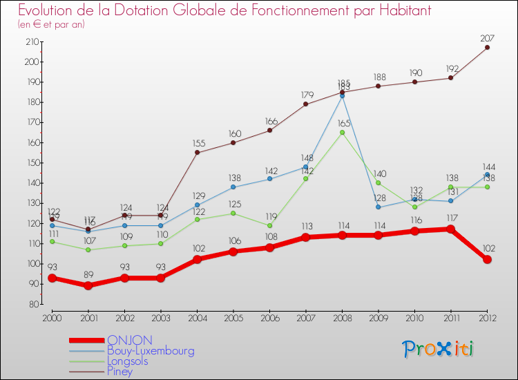 Evolution et montant de la dotation globale de fonctionnement par Habitant pour ONJON et les communes proches Comparaison des dotations globales de fonctionnement par habitant pour ONJON et les communes voisines