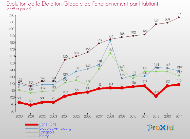 Evolution et montant de la dotation globale de fonctionnement par Habitant pour ONJON et les communes proches de 2000 à 2014. Comparaison des dotations globales de fonctionnement par habitant pour ONJON et les communes voisines de 2000 à 2014.