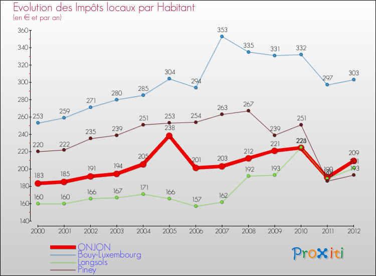 Evolution et montant des impôts locaux par Habitant pour ONJON et les communes proches Comparaison des impôts locaux par habitant pour ONJON et les communes voisines