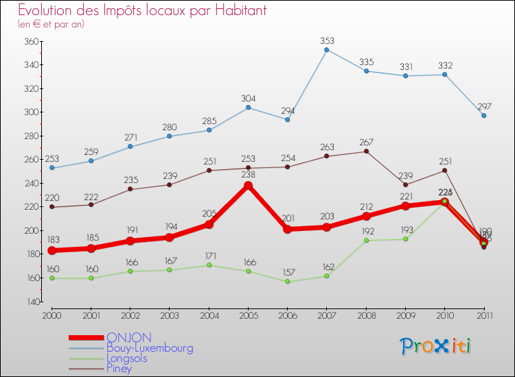 Evolution et montant des impôts locaux par Habitant pour ONJON et les communes proches Comparaison des impôts locaux par habitant pour ONJON et les communes voisines