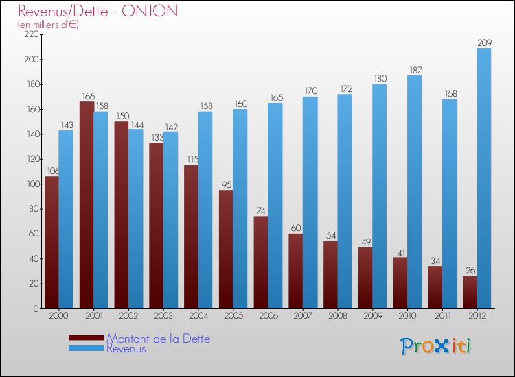Evolution comparée de la dette et des revenus pour la commune de ONJON de 2000 à 2012 Comparaison de la dette et des revenus pour ONJON de 2000 à 2012
