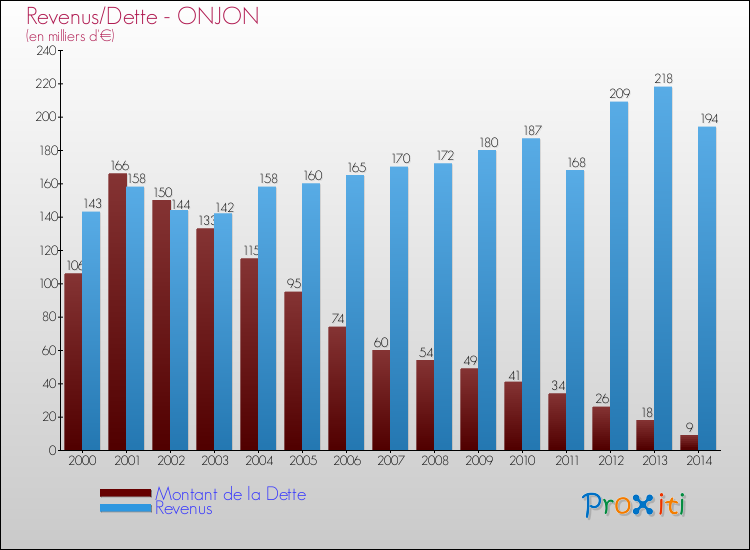 Evolution comparée de la dette et des revenus pour la commune de ONJON de 2000 à 2014 Comparaison de la dette et des revenus pour ONJON de 2000 à 2014