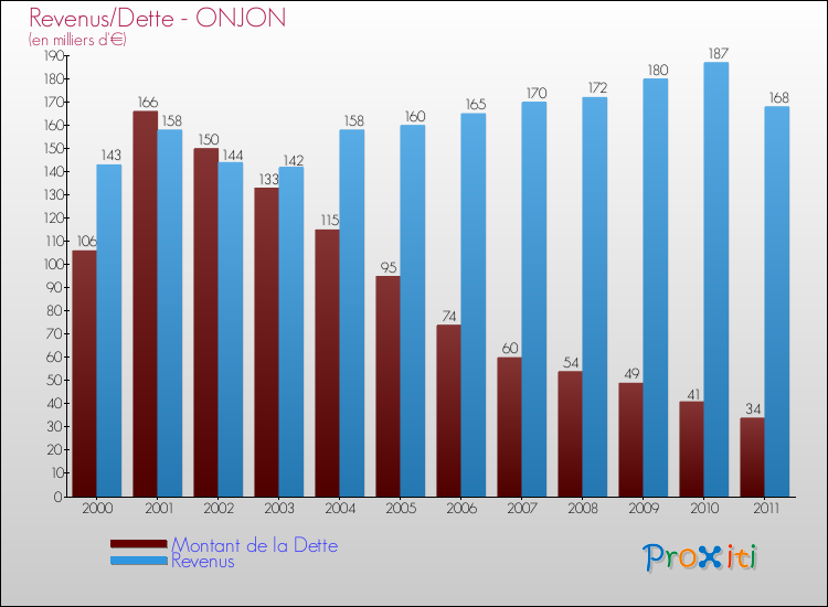 Evolution comparée de la dette et des revenus pour la commune de ONJON de 2000 à 2011 Comparaison de la dette et des revenus pour ONJON de 2000 à 2011