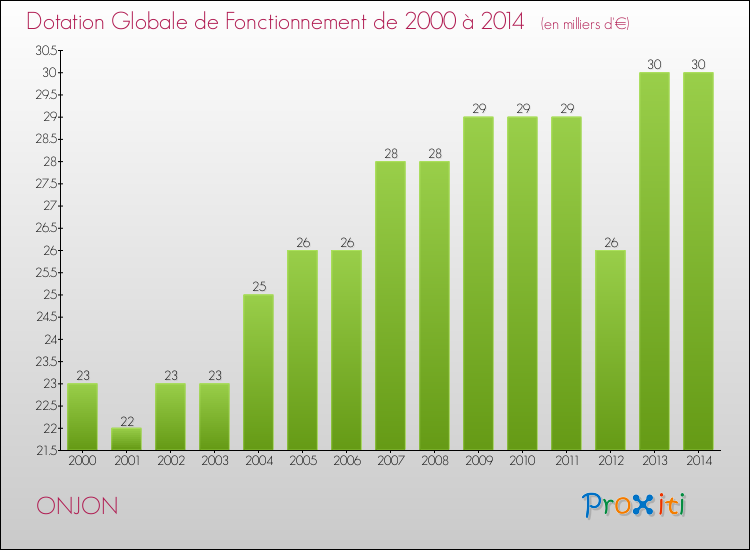 Evolution du montant de la Dotation Globale de Fonctionnement pour la commune de ONJON de 2000 à 2014 Evolution du montant de la Dotation Globale de Fonctionnement pour ONJON de 2000 à 2014