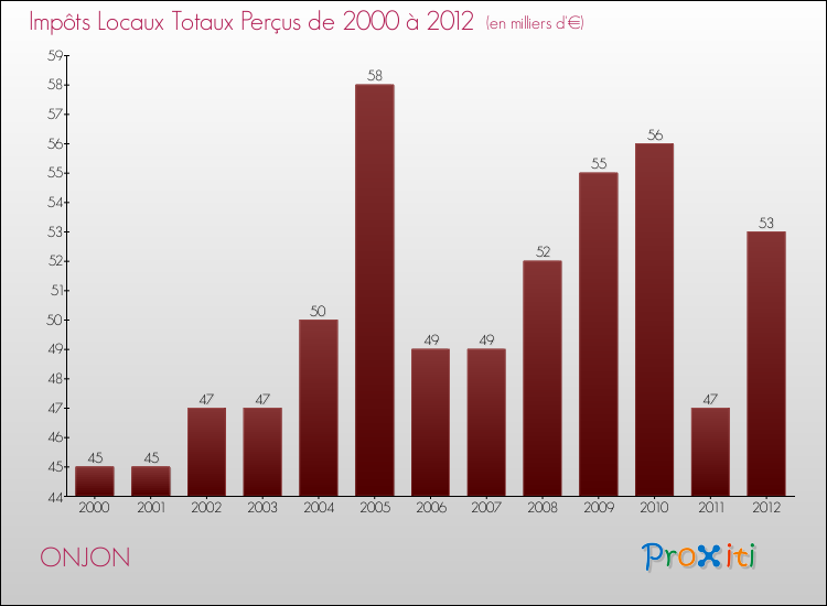 Evolution des Impôts Locaux pour la commune de ONJON de 2000 à 2012 Evolution des Impôts Locaux pour ONJON de 2000 à 2012
