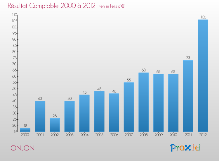 Evolution du résultat comptable pour la commune de ONJON de 2000 à 2012 Evolution du résultat comptable pour ONJON de 2000 à 2012