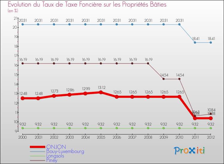 Evolution du taux de la taxe foncière sur le bati pour ONJON et les communes proches de 2000 à 2012 Comparaison des taux de taxe foncière sur le bati pour ONJON et les communes voisines de 2000 à 2012