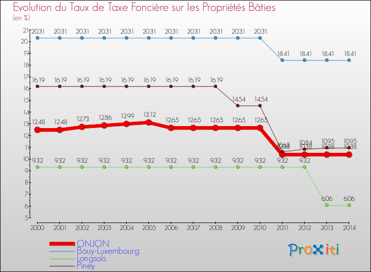 Evolution du taux de la taxe foncière sur le bati pour ONJON et les communes proches de 2000 à 2014 Comparaison des taux de taxe foncière sur le bati pour ONJON et les communes voisines de 2000 à 2014