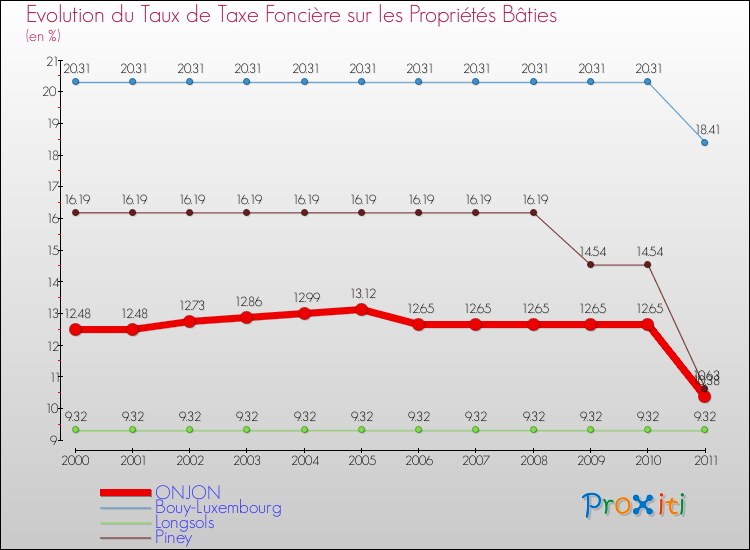 Evolution du taux de la taxe foncière sur le bati pour ONJON et les communes proches Comparaison des taux de taxe foncière sur le bati pour ONJON et les communes voisines