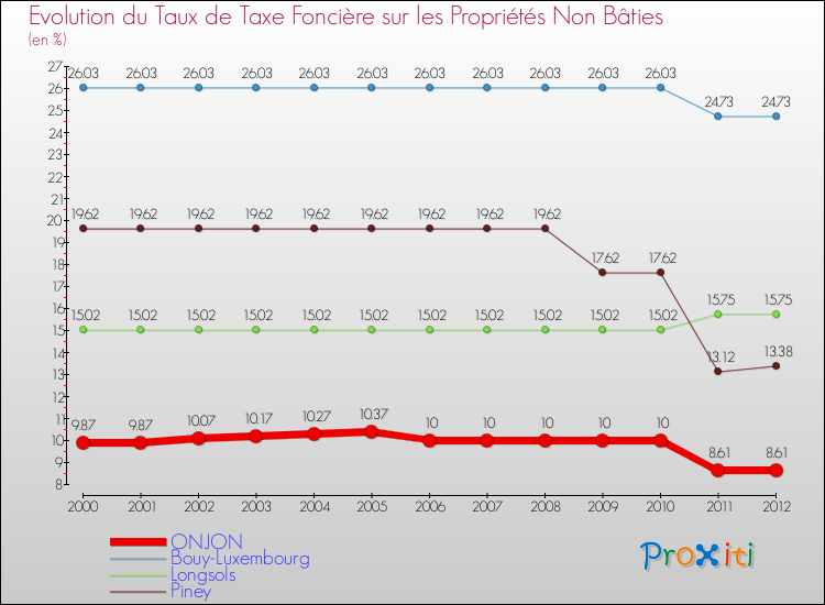 Evolution du taux de la taxe foncière sur les immeubles et terrains non batis pour ONJON et les communes proches de 2000 à 2012 Comparaison des taux de la taxe foncière sur les immeubles et terrains non batis pour ONJON et les communes voisines de 2000 à 2012