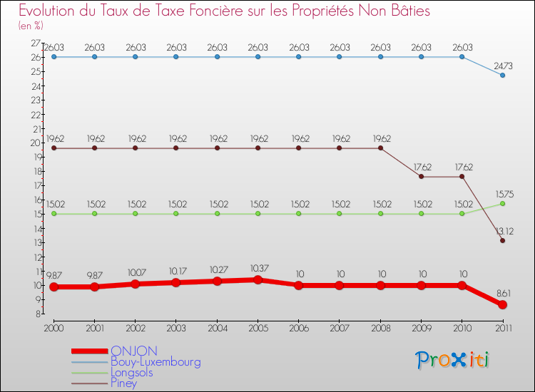 Evolution du taux de la taxe foncière sur les immeubles et terrains non batis pour ONJON et les communes proches Comparaison des taux de la taxe foncière sur les immeubles et terrains non batis pour ONJON et les communes voisines