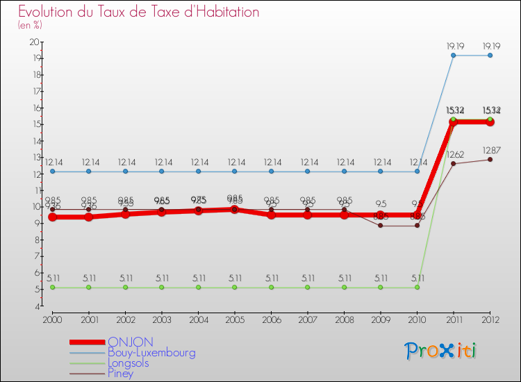 Evolution du taux de la taxe d'habitation pour ONJON et les communes proches Comparaison des taux de la taxe d'habitation pour ONJON et les communes voisines