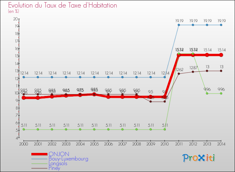 Evolution du taux de la taxe d'habitation pour ONJON et les communes proches de 2000 à 2014 Comparaison des taux de la taxe d'habitation pour ONJON et les communes voisines de 2000 à 2014