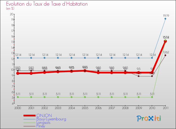 Evolution du taux de la taxe d'habitation pour ONJON et les communes proches Comparaison des taux de la taxe d'habitation pour ONJON et les communes voisines