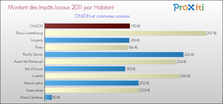 Montant des impôts locaux par Habitant pour ONJON et les communes proches Comparaison des impôts locaux par habitant pour ONJON et les communes voisines