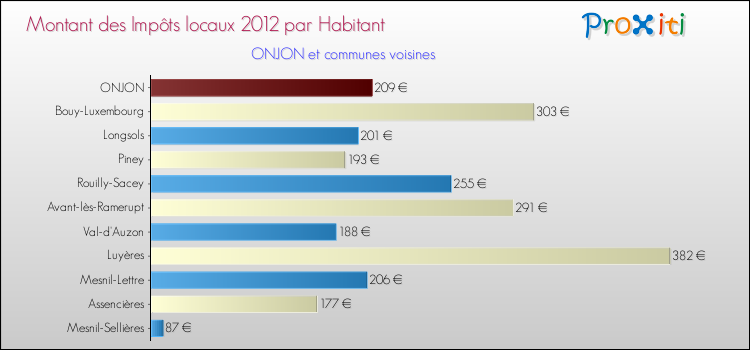 Montant des impôts locaux par Habitant pour ONJON et les communes proches Comparaison des impôts locaux par habitant pour ONJON et les communes voisines