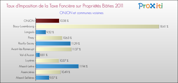 Taux d'imposition de la taxe foncière sur le bati 2011 pour ONJON et les communes proches Comparaison des taux d'imposition de la taxe foncière sur le bati 2011 pour ONJON et les communes voisines
