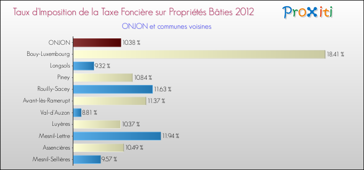 Taux d'imposition de la taxe foncière sur le bati 2012 pour ONJON et les communes proches Comparaison des taux d'imposition de la taxe foncière sur le bati 2012 pour ONJON et les communes voisines