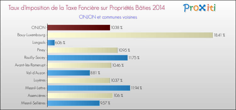 Taux d'imposition de la taxe foncière sur le bati 2014 pour ONJON et les communes proches Comparaison des taux d'imposition de la taxe foncière sur le bati 2014 pour ONJON et les communes voisines