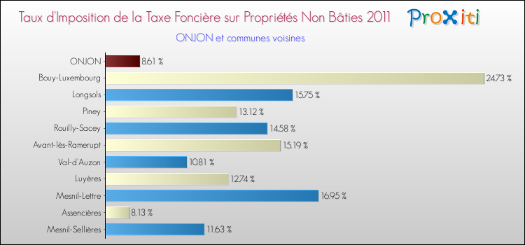 Taux d'imposition de la taxe foncière sur les immeubles et terrains non batis 2011 pour ONJON et les communes proches Comparaison des taux d'imposition de la taxe foncière sur les immeubles et terrains non batis 2011 pour ONJON et les communes voisines
