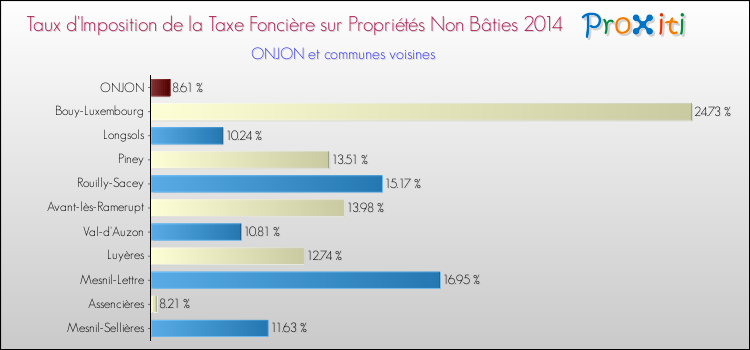 Taux d'imposition de la taxe foncière sur les immeubles et terrains non batis 2014 pour ONJON et les communes proches Comparaison des taux d'imposition de la taxe foncière sur les immeubles et terrains non batis 2014 pour ONJON et les communes voisines