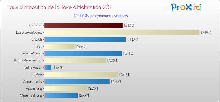 Taux d'imposition de la taxe d'habitation 2011 pour ONJON et les communes proches Comparaison des taux d'imposition de la taxe d'habitation 2011 pour ONJON et les communes voisines