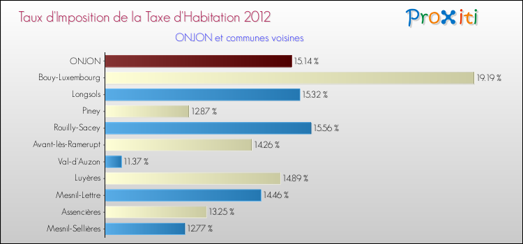 Taux d'imposition de la taxe d'habitation 2012 pour ONJON et les communes proches Comparaison des taux d'imposition de la taxe d'habitation 2012 pour ONJON et les communes voisines