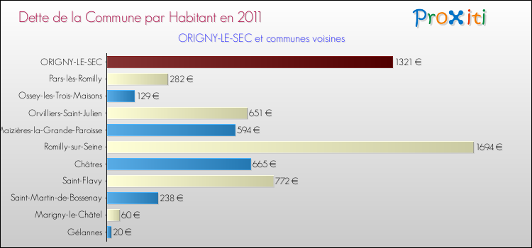 Dette par habitant de la commune en 2011 pour ORIGNY-LE-SEC et les communes proches Comparaison de la dette par habitant de la commune en 2011 pour ORIGNY-LE-SEC et les communes voisines
