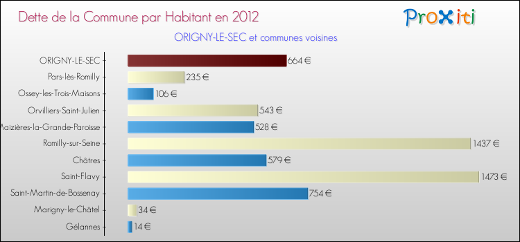 Dette par habitant de la commune en 2012 pour ORIGNY-LE-SEC et les communes proches Comparaison de la dette par habitant de la commune en 2012 pour ORIGNY-LE-SEC et les communes voisines