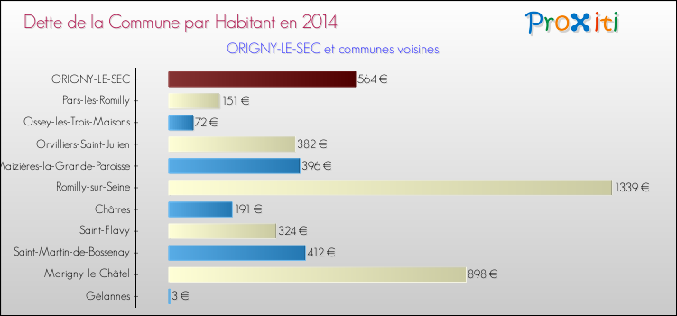 Dette par habitant de la commune en 2014 pour ORIGNY-LE-SEC et les communes proches Comparaison de la dette par habitant de la commune en 2014 pour ORIGNY-LE-SEC et les communes voisines