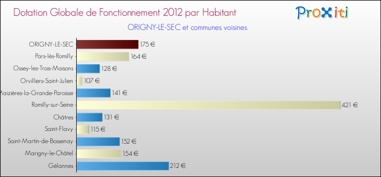 Montant des dotations globales de fonctionnement DGF par Habitant pour ORIGNY-LE-SEC et les communes proches Comparaison des des dotations globales de fonctionnement DGF par habitant pour ORIGNY-LE-SEC et les communes voisines