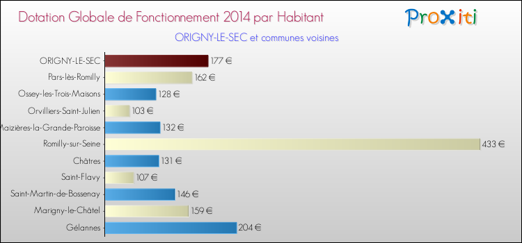 Montant des dotations globales de fonctionnement DGF par Habitant pour ORIGNY-LE-SEC et les communes proches en 2014. Comparaison des des dotations globales de fonctionnement DGF par habitant pour ORIGNY-LE-SEC et les communes voisines en 2014.