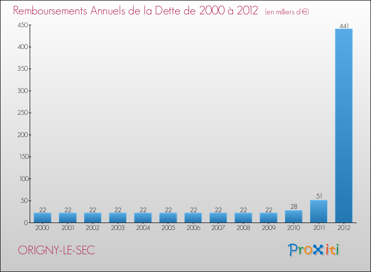 Evolution de l'annuité de la dette pour la commune de ORIGNY-LE-SEC de 2000 à 2012 Annuités de la dette pour ORIGNY-LE-SEC de 2000 à 2012