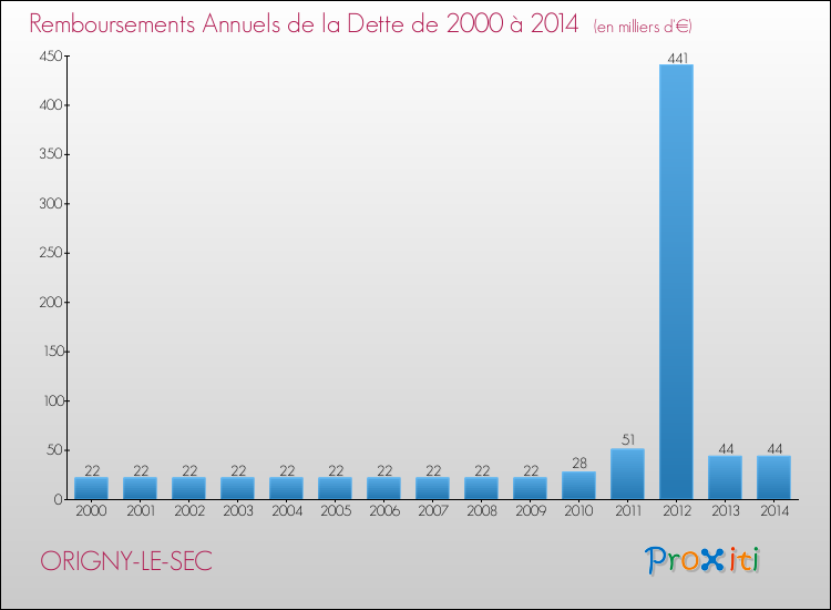 Evolution de l'annuité de la dette pour la commune de ORIGNY-LE-SEC de 2000 à 2014 Annuités de la dette pour ORIGNY-LE-SEC de 2000 à 2014