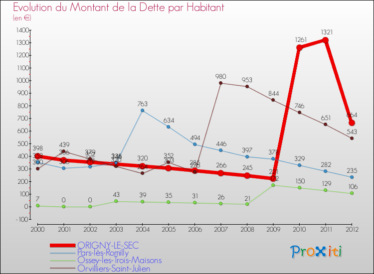 Evolution de la dette par habitant pour la commune de ORIGNY-LE-SEC et les communes proches de 2000 à 2012 Comparaison de la dette par habitant pour ORIGNY-LE-SEC et les communes voisines de 2000 à 2012